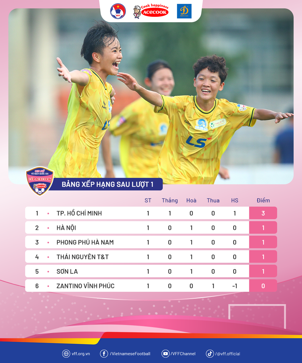 Kết quả gây bất ngờ ở giải U19 nữ Quốc gia 2024 - 2 Kết quả gây bất ngờ ở giải U19 nữ Quốc gia 2024 - 2