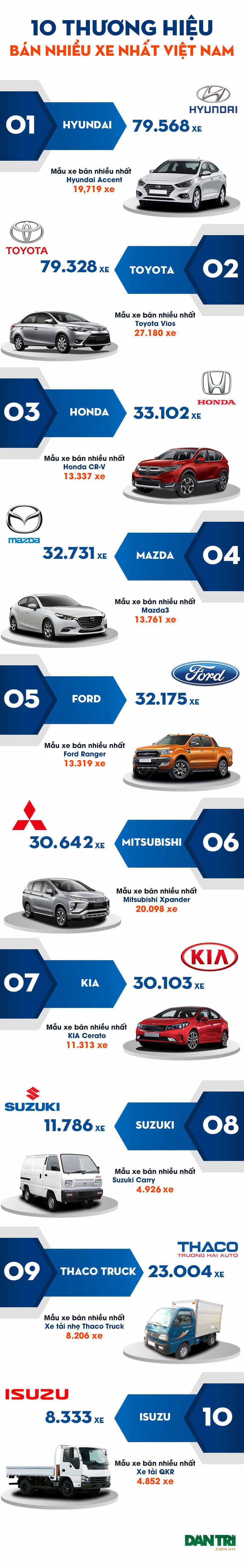 10 thương hiệu bán nhiều xe nhất Việt Nam năm 2019 - 4 10 thương hiệu bán nhiều xe nhất Việt Nam năm 2019 - 4