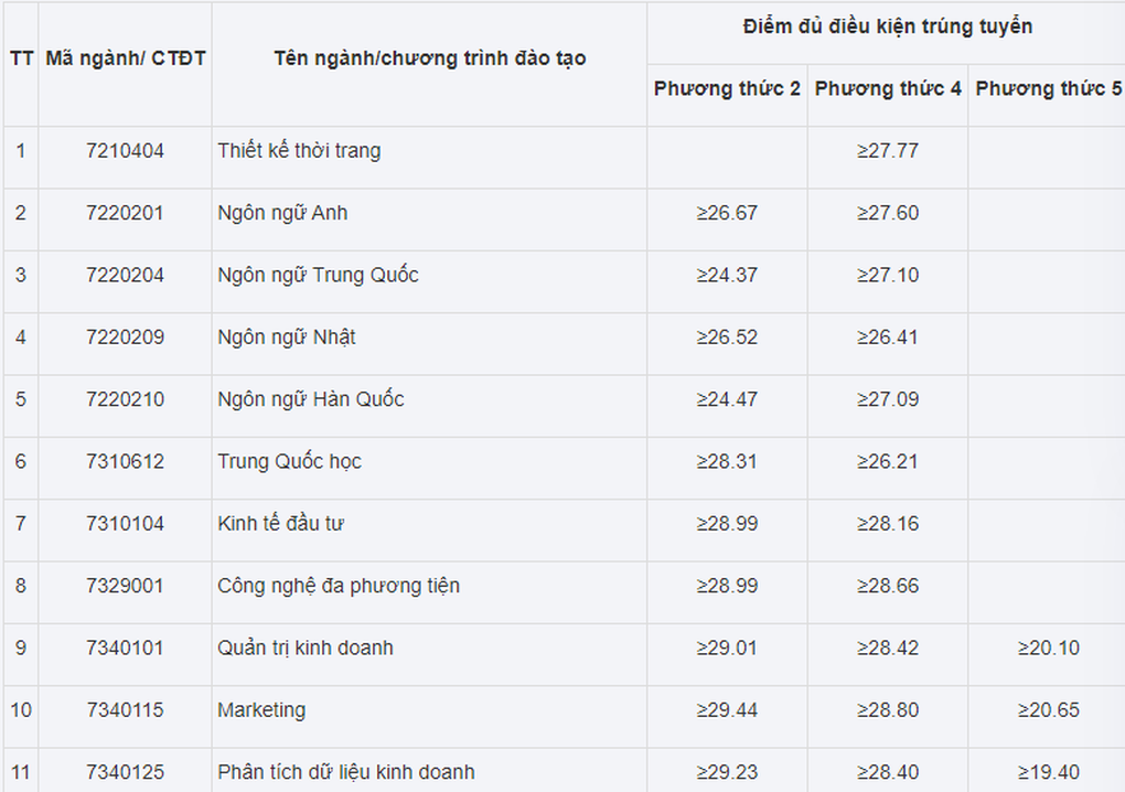 Điểm trúng tuyển sớm của nhiều trường đại học từ 16 - 30 - 11 Điểm trúng tuyển sớm của nhiều trường đại học từ 16 - 30 - 11