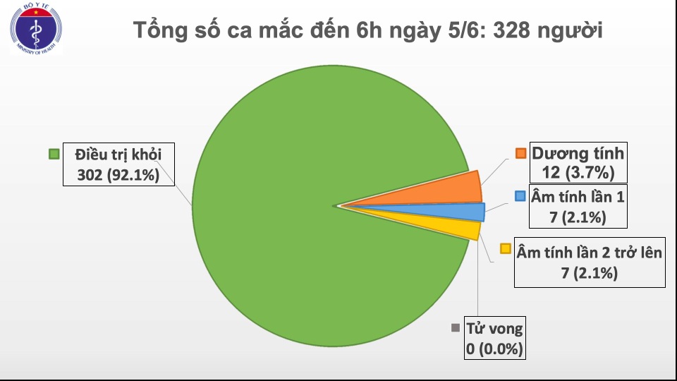 50 ngày Việt Nam sống trong yên bình, không ca mắc Covid-19 ngoài cộng đồng - 1 50 ngày Việt Nam sống trong yên bình, không ca mắc Covid-19 ngoài cộng đồng - 1