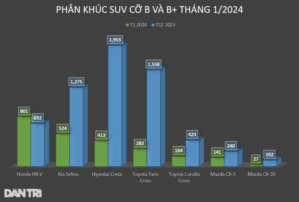 Creta giảm sức tiêu thụ, Honda HR-V bất ngờ bán chạy nhất phân khúc B-SUV - 4 Creta giảm sức tiêu thụ, Honda HR-V bất ngờ bán chạy nhất phân khúc B-SUV - 4
