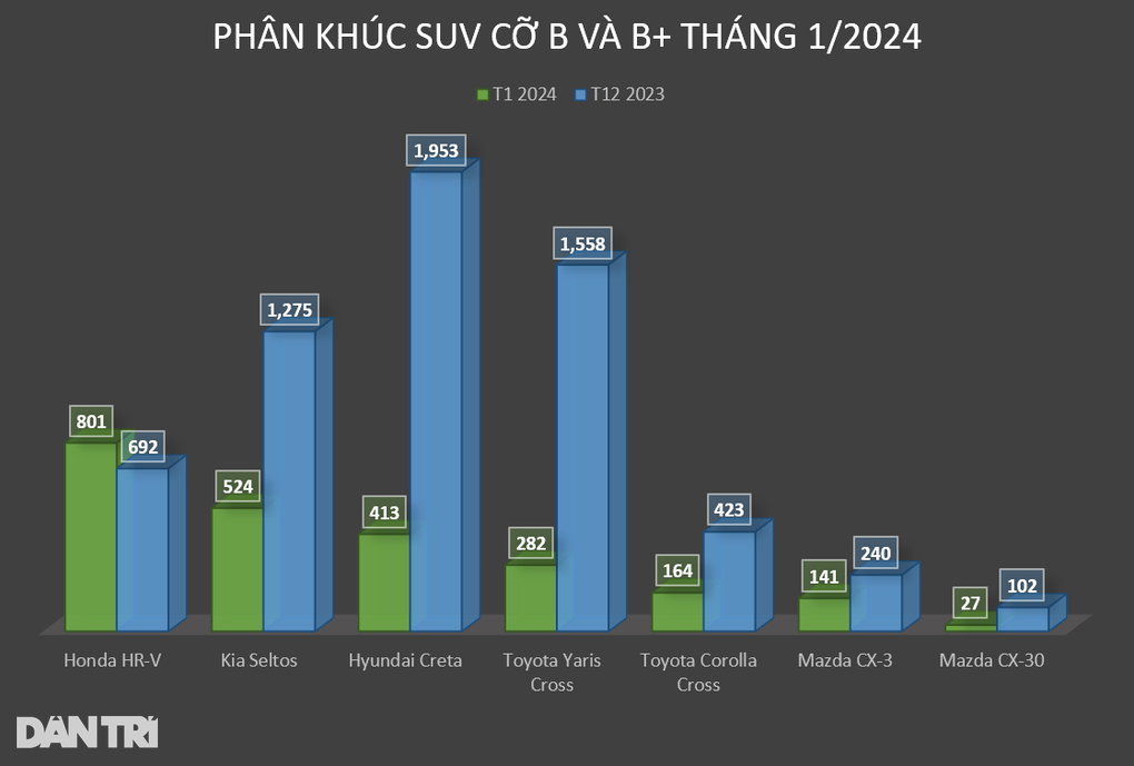 Creta giảm sức tiêu thụ, Honda HR-V bất ngờ bán chạy nhất phân khúc B-SUV - 4