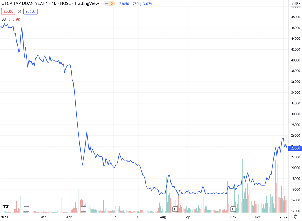 Chủ tịch, CEO Yeah1 dồn dập rút vốn ngay lúc công ty chìm trong khó khăn - 1 Chủ tịch, CEO Yeah1 dồn dập rút vốn ngay lúc công ty chìm trong khó khăn - 1