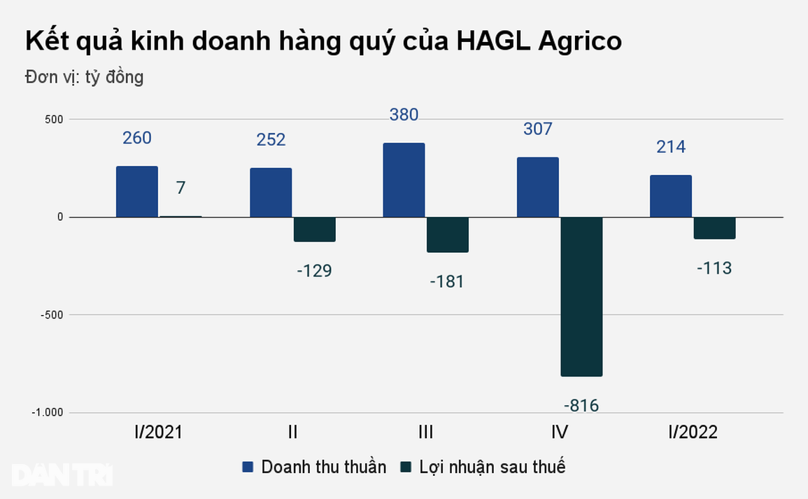 Công ty nông nghiệp của tỷ phú Trần Bá Dương lỗ thêm hơn 100 tỷ đồng - 1 Công ty nông nghiệp của tỷ phú Trần Bá Dương lỗ thêm hơn 100 tỷ đồng - 1