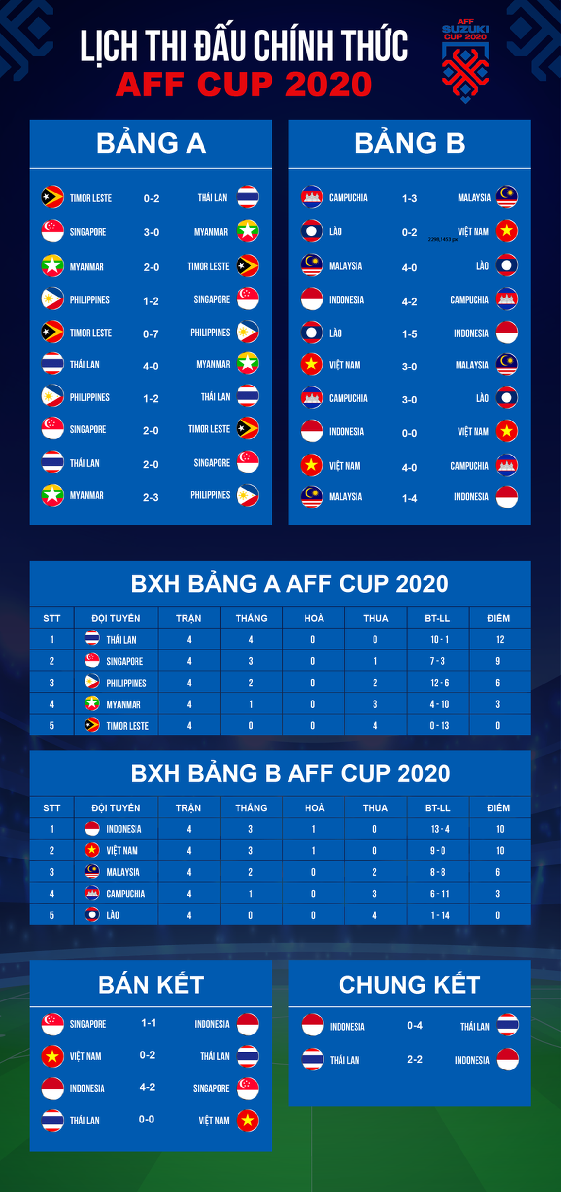 Báo Thái Lan nói gì sau khi đội nhà vô địch AFF Cup 2020? - 3 Báo Thái Lan nói gì sau khi đội nhà vô địch AFF Cup 2020? - 3