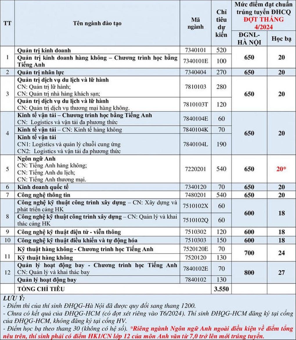 Hơn 20 trường đại học công bố điểm chuẩn học bạ xét tuyển sớm - 2