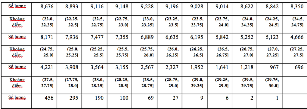 Phổ điểm kết quả thi tốt nghiệp THPT 2022 theo từng tổ hợp xét đại học - 17 Phổ điểm kết quả thi tốt nghiệp THPT 2022 theo từng tổ hợp xét đại học - 17