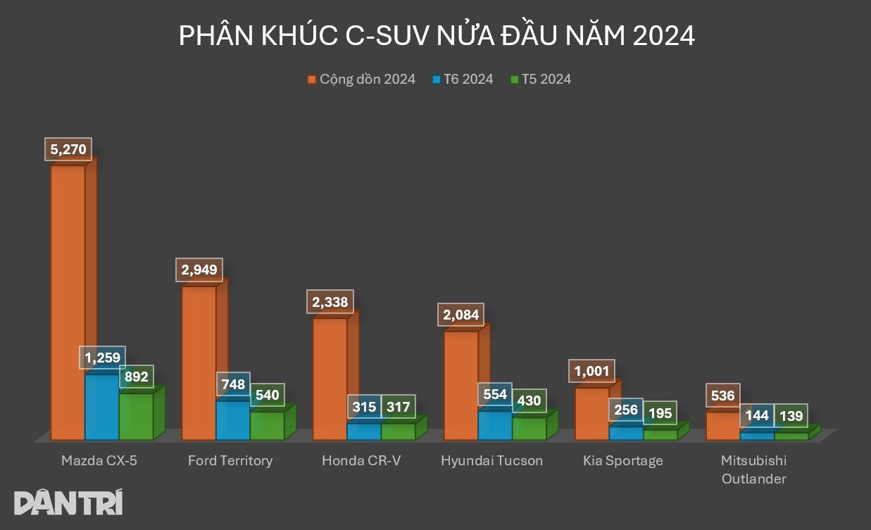 Mazda CX-5'in rakibi yükseltmeye hazırlanıyor, cazibesini yeniden kazanabilecek mi? - 2 Đối thủ của Mazda CX-5 rục rịch có bản nâng cấp, liệu có lấy lại sức hút? - 2