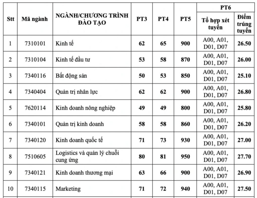 Điểm chuẩn vào ĐH Kinh tế, ĐH Ngân hàng TPHCM cao nhất là 25,5 - 27,8 - 1 Điểm chuẩn vào ĐH Kinh tế, ĐH Ngân hàng TPHCM cao nhất là 25,5 - 27,8 - 1
