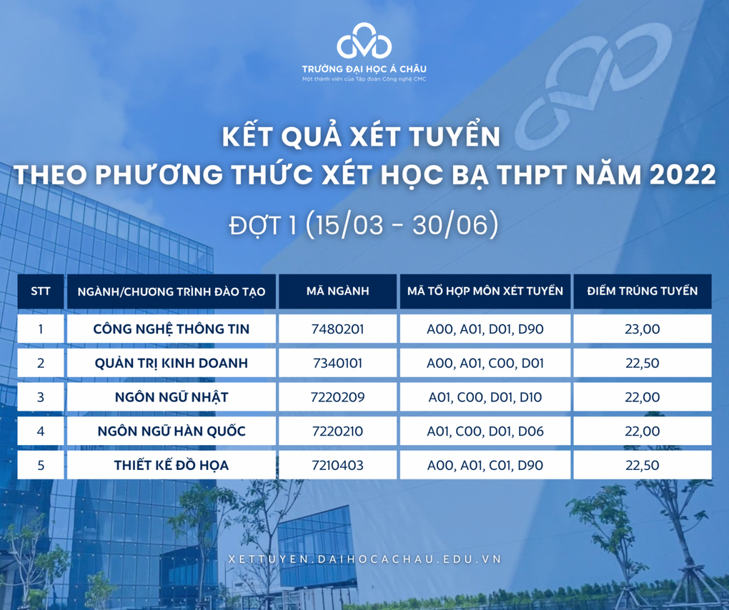 Trường Đại học Á Châu công bố điểm chuẩn các phương thức xét tuyển sớm - 1 Trường Đại học Á Châu công bố điểm chuẩn các phương thức xét tuyển sớm - 1