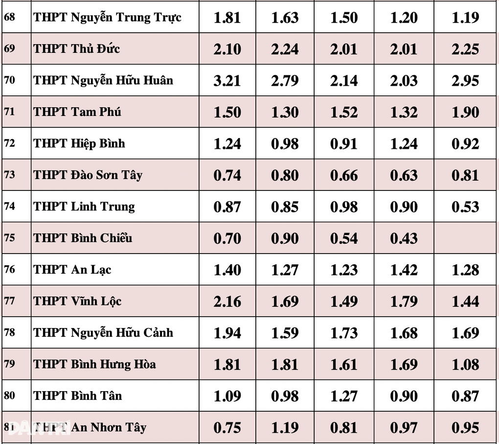 Soi tỷ lệ chọi khủng vào lớp 10 tại TPHCM - 11 Soi tỷ lệ chọi khủng vào lớp 10 tại TPHCM - 11