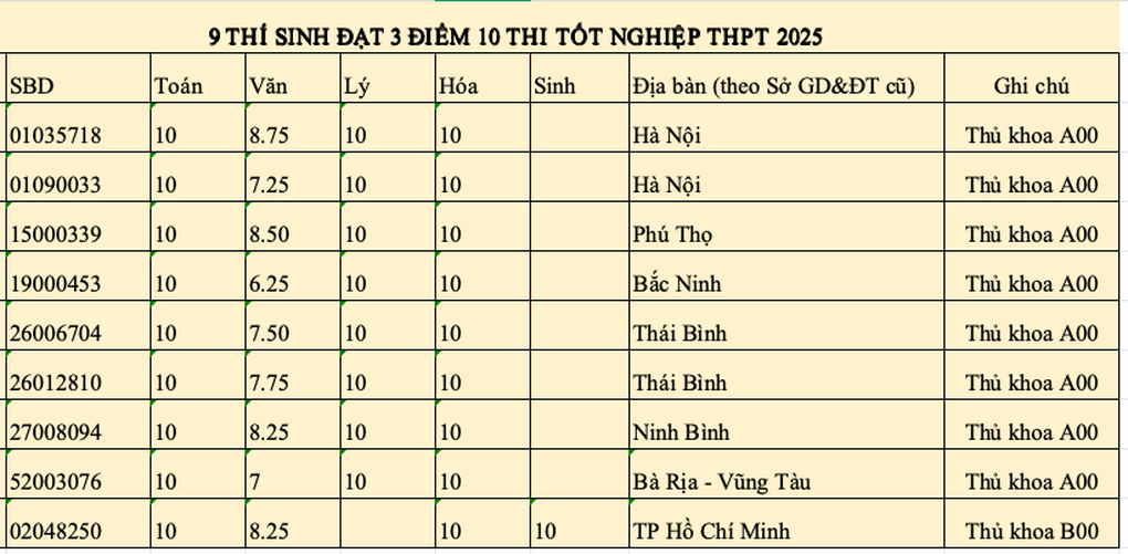 Cả nước có 9 thí sinh đạt điểm tuyệt đối 30/30 - 1 Cả nước có 9 thí sinh đạt điểm tuyệt đối 30/30 - 1