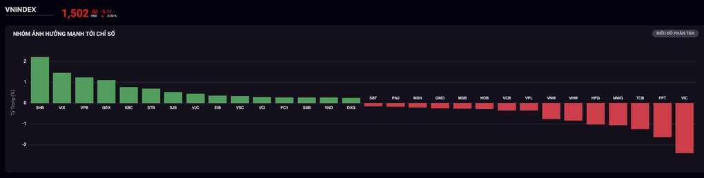 VN-Index dreht erneut nach unten, ausländische Investoren erhöhen Nettoverkäufe - 1 VN-Index lại quay đầu giảm, khối ngoại đẩy mạnh bán ròng - 1