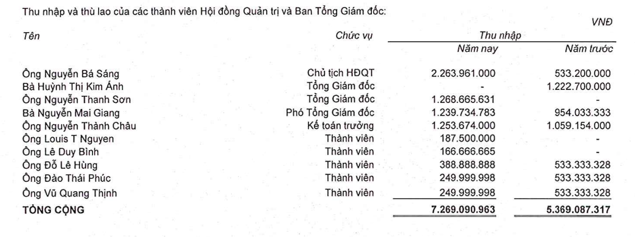 Hé lộ thu nhập của shark Louis Nguyễn tại một công ty bất động sản - 1