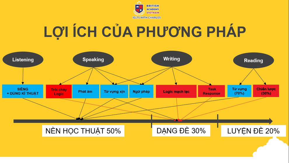 Bật mí bí quyết giành 8.0 điểm IELTS cực đơn giản - 3 Bật mí bí quyết giành 8.0 điểm IELTS cực đơn giản - 3
