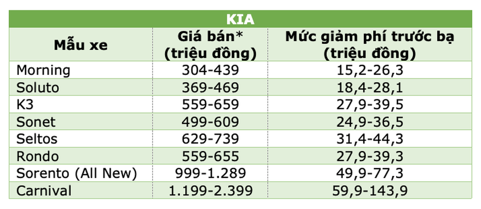 Những mẫu xe được giảm 50% phí trước bạ từ ngày hôm nay 1/12 - 5 Những mẫu xe được giảm 50% phí trước bạ từ ngày hôm nay 1/12 - 5