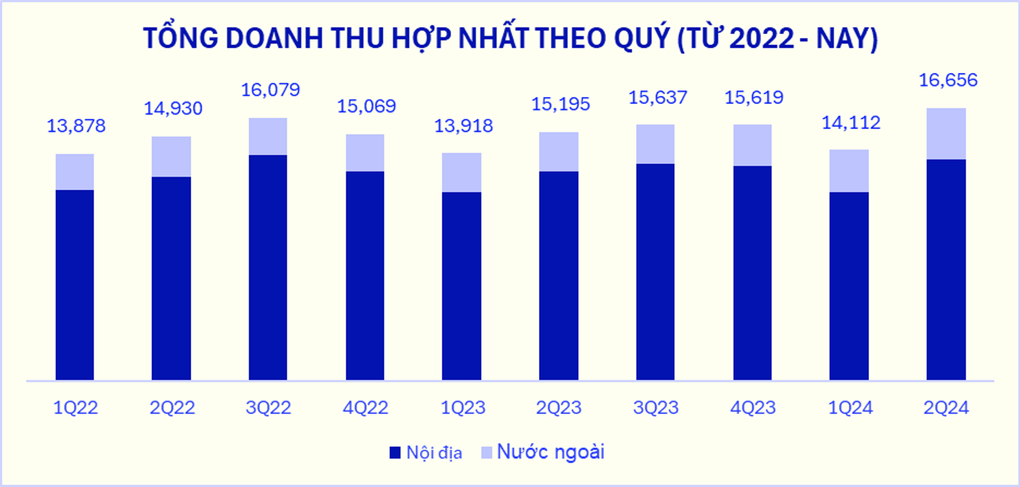 Doanh thu quý II của Vinamilk lập đỉnh mới - 1 Doanh thu quý II của Vinamilk lập đỉnh mới - 1