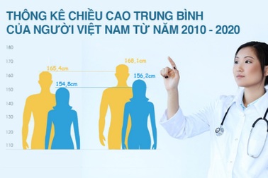 Chiều cao người Việt tăng chậm, giải pháp của chúng ta là gì?