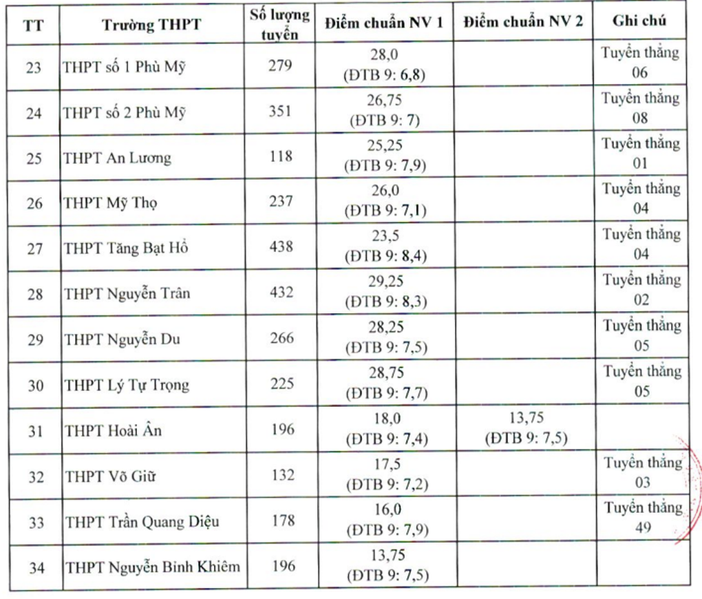 11 tỉnh công bố điểm chuẩn lớp 10 năm học 2023: Có nơi chỉ lấy hơn 10 điểm - 6 11 tỉnh công bố điểm chuẩn lớp 10 năm học 2023: Có nơi chỉ lấy hơn 10 điểm - 6