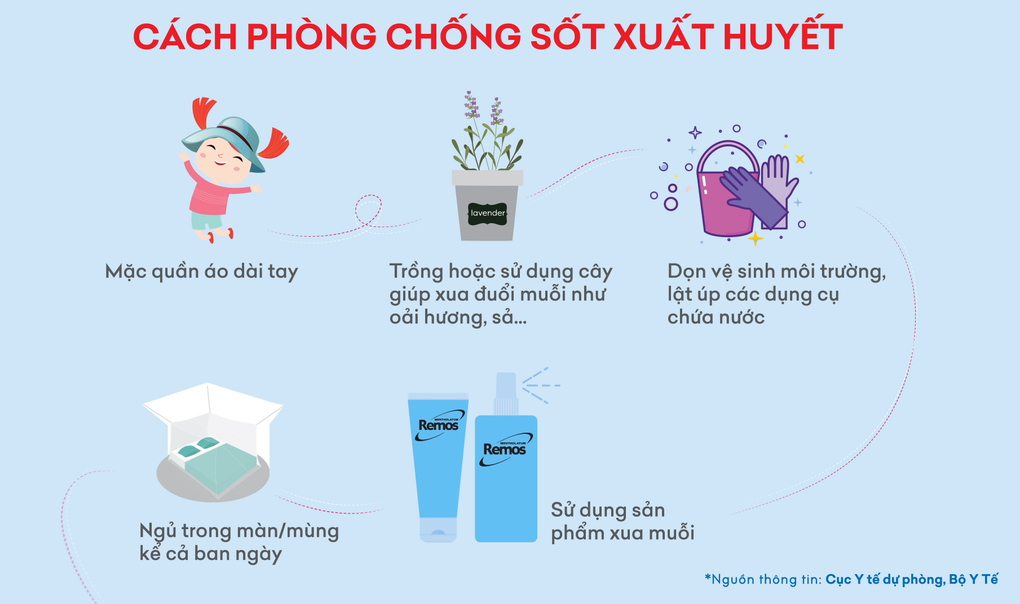Tháng 9, tháng 10 là giai đoạn cao điểm của dịch sốt xuất huyết - 4 Tháng 9, tháng 10 là giai đoạn cao điểm của dịch sốt xuất huyết - 4