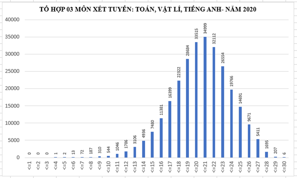 Phổ điểm tổ hợp xét tuyển đại học năm 2020 - 5 Phổ điểm tổ hợp xét tuyển đại học năm 2020 - 5