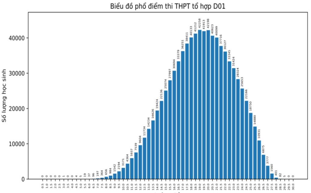 Phổ điểm các tổ hợp xét tuyển đại học - 9 Phổ điểm các tổ hợp xét tuyển đại học - 9
