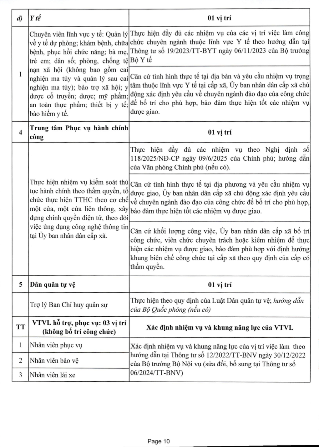 Chi tiết danh mục 43 vị trí việc làm của công chức cấp xã - 11