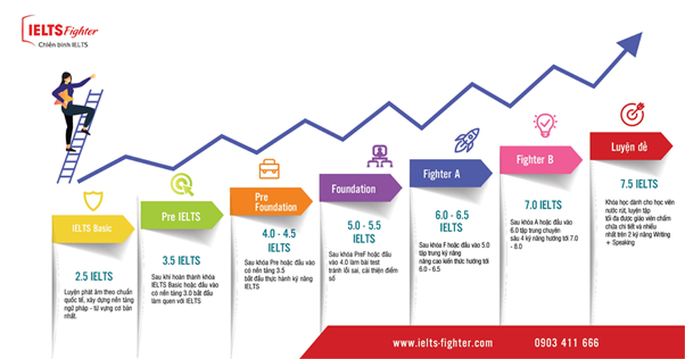 Nên cho con học IELTS từ khi nào? - 2 Nên cho con học IELTS từ khi nào? - 2