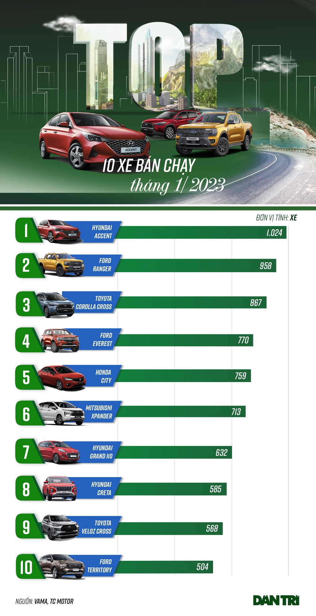 Ô tô bán chạy nhất Việt Nam tháng 1/2023: Vios vắng bóng, xe Mỹ lên ngôi - 1 Ô tô bán chạy nhất Việt Nam tháng 1/2023: Vios vắng bóng, xe Mỹ lên ngôi - 1