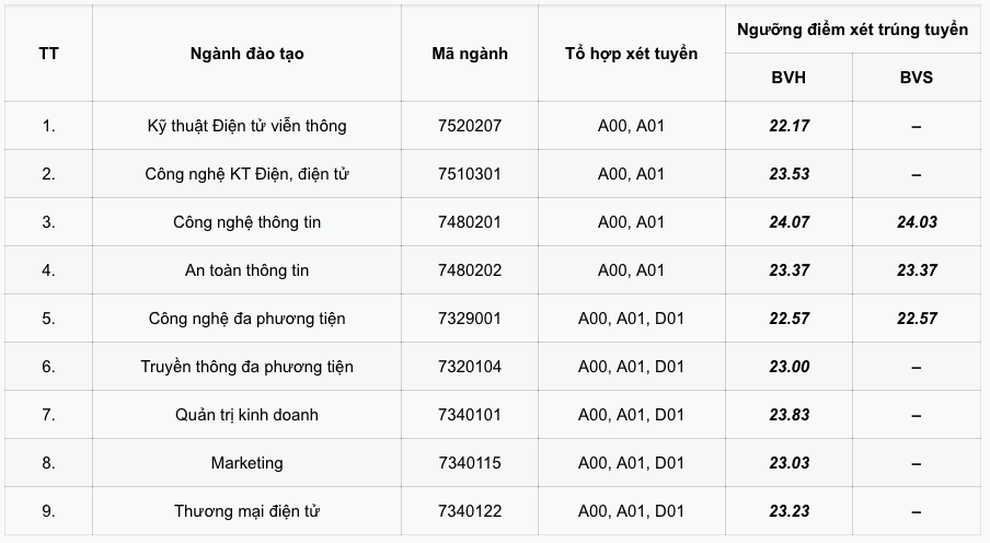 Điểm sàn xét tuyển vào Học viện Công nghệ Bưu chính Viễn thông từ 19 - 20 - 2 Điểm sàn xét tuyển vào Học viện Công nghệ Bưu chính Viễn thông từ 19 - 20 - 2