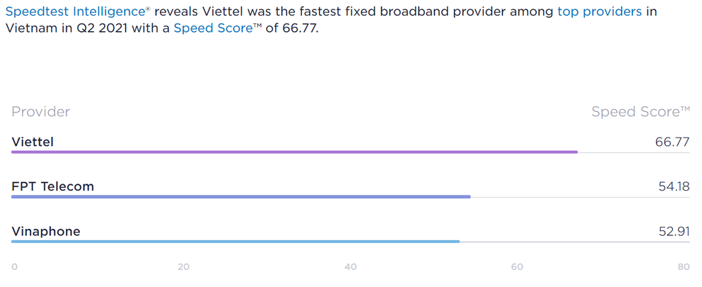 Ookla: Viettel là nhà mạng có tốc độ data tốt nhất Việt Nam quý II/2021 - 2 Ookla: Viettel là nhà mạng có tốc độ data tốt nhất Việt Nam quý II/2021 - 2