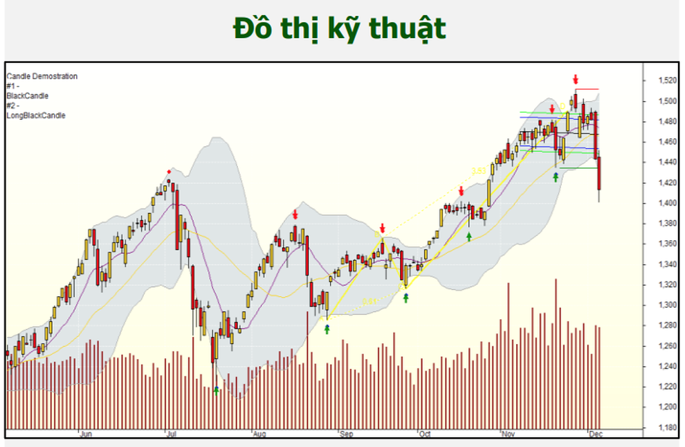 Chứng khoán 7/12: VN-Index sẽ hồi phục và quay lại 1.500 điểm cuối năm nay - 1 Chứng khoán 7/12: VN-Index sẽ hồi phục và quay lại 1.500 điểm cuối năm nay - 1