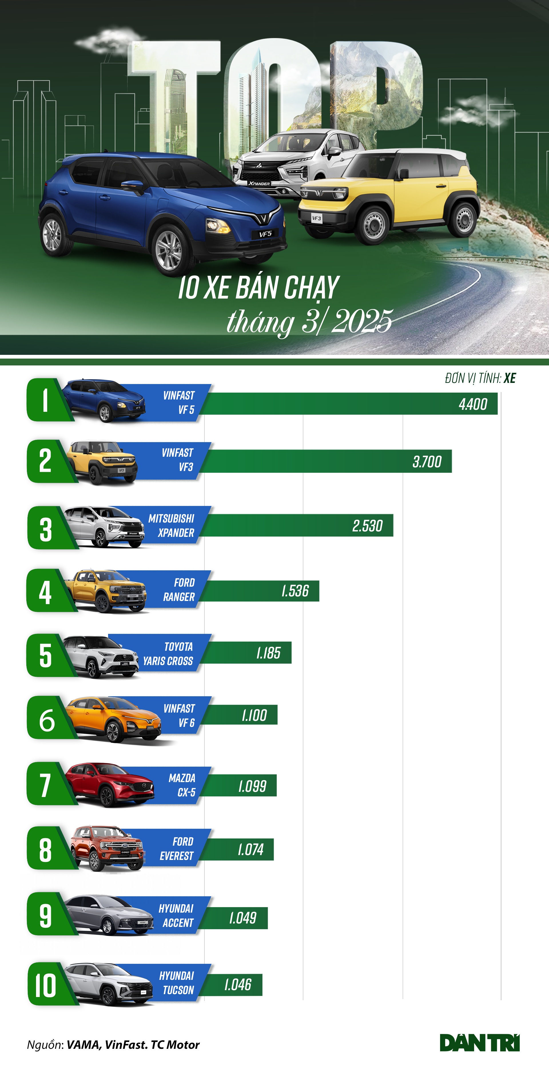 Loạt xe bán chạy tháng 3: VinFast vẫn áp đảo, Hyundai trở lại đường đua - 1 Loạt xe bán chạy tháng 3: VinFast vẫn áp đảo, Hyundai trở lại đường đua - 1