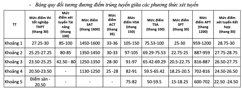 郵政通信技術アカデミーの最高ベンチマークスコアは26.21-3です Điểm chuẩn Học viện Công nghệ Bưu chính Viễn thông cao nhất 26,21 - 3