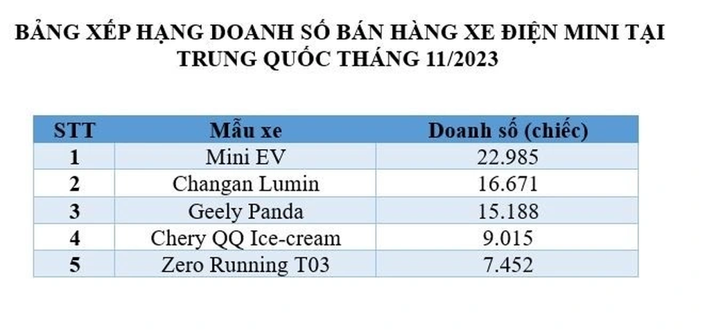 Mini EV tiếp tục đứng đầu doanh số xe điện cỡ nhỏ tại Trung Quốc - 2 Mini EV tiếp tục đứng đầu doanh số xe điện cỡ nhỏ tại Trung Quốc - 2