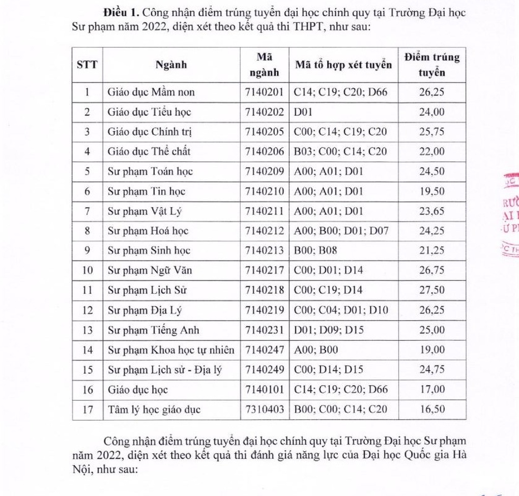 Điểm chuẩn nhóm ngành Lịch sử lội ngược dòng, tăng mạnh - 3 Điểm chuẩn nhóm ngành Lịch sử lội ngược dòng, tăng mạnh - 3