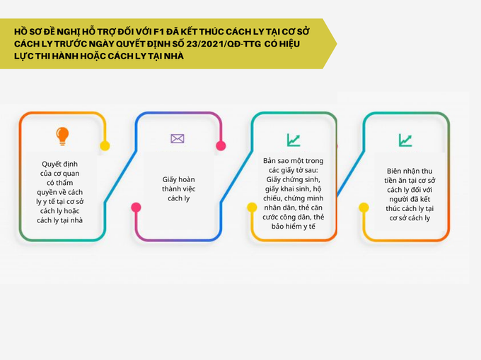 Thủ tục để F0, F1 nhận hỗ trợ tiền ăn 80.000 đồng/ngày - Ảnh 4.