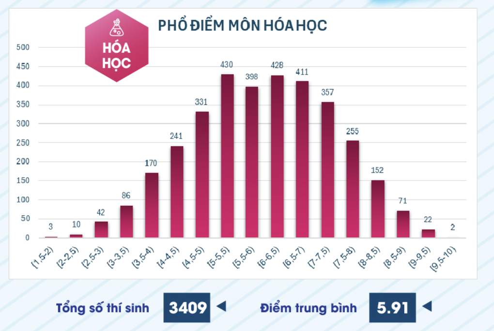 Tăng mạnh điểm thi đánh giá năng lực chuyên biệt của Đại học sư phạm TPHCM - 3 Tăng mạnh điểm thi đánh giá năng lực chuyên biệt của Đại học sư phạm TPHCM - 3