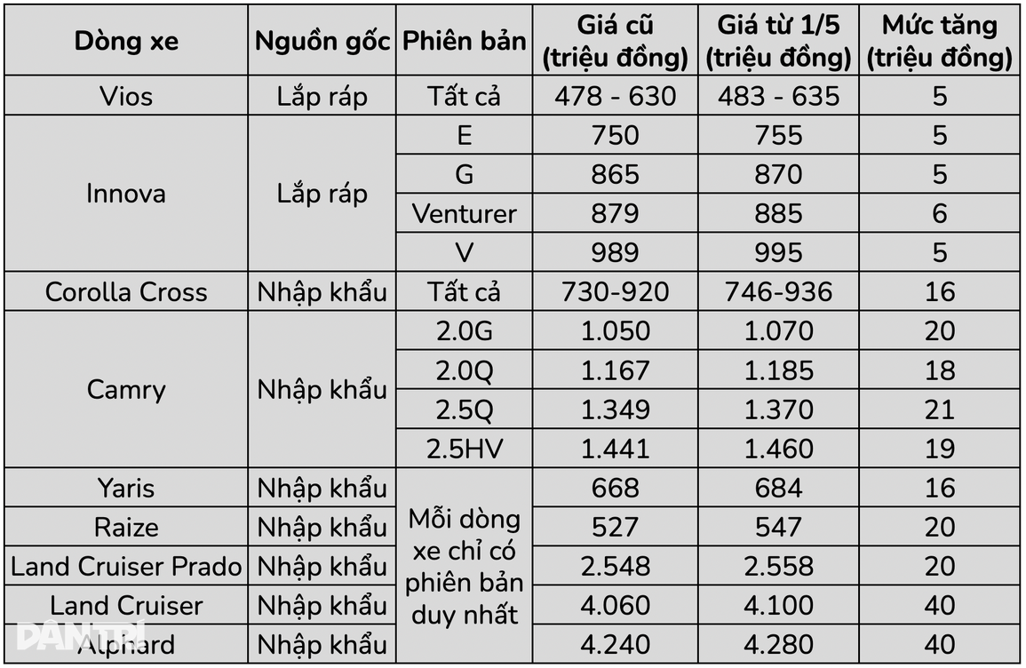 Toyota tăng giá nhiều xe: Vios đắt hơn 5 triệu, Raize tăng 20 triệu đồng - 1 Toyota tăng giá nhiều xe: Vios đắt hơn 5 triệu, Raize tăng 20 triệu đồng - 1