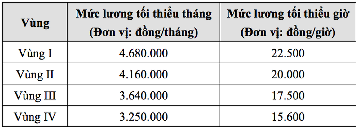 Lần đầu đề xuất mức lương tối thiểu theo giờ, từ thời điểm tăng lương 1/7 - 1 Lần đầu đề xuất mức lương tối thiểu theo giờ, từ thời điểm tăng lương 1/7 - 1
