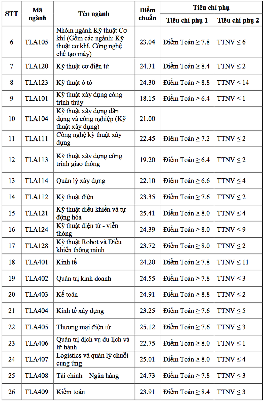 Điểm chuẩn Đại học Thủy Lợi từ 18 đến trên 25 - 2 Điểm chuẩn Đại học Thủy Lợi từ 18 đến trên 25 - 2
