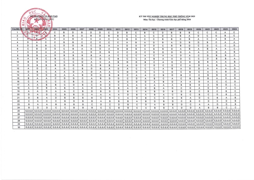 Đáp án chính thức môn tin học thi tốt nghiệp THPT 2025 - 1 Đáp án chính thức môn tin học thi tốt nghiệp THPT 2025 - 1