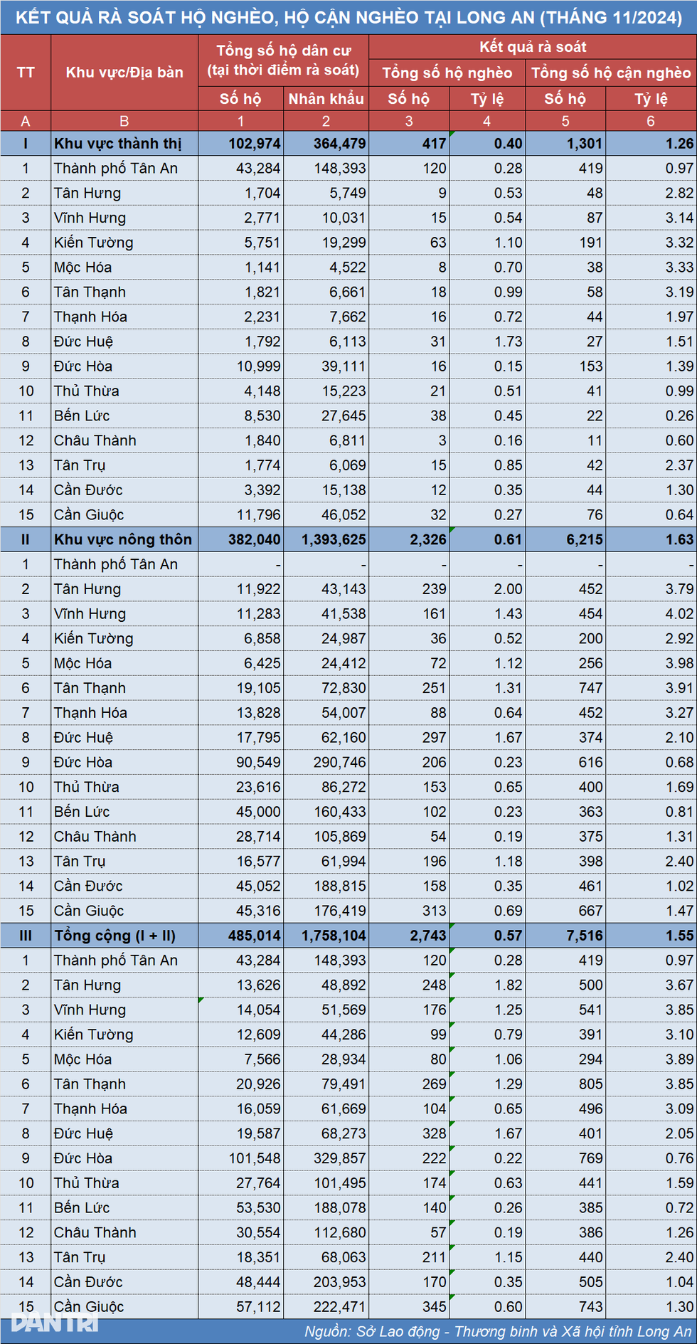 Long An hoàn thành mục tiêu giảm nghèo sớm hơn kế hoạch 1 năm - 6 Long An hoàn thành mục tiêu giảm nghèo sớm hơn kế hoạch 1 năm - 6