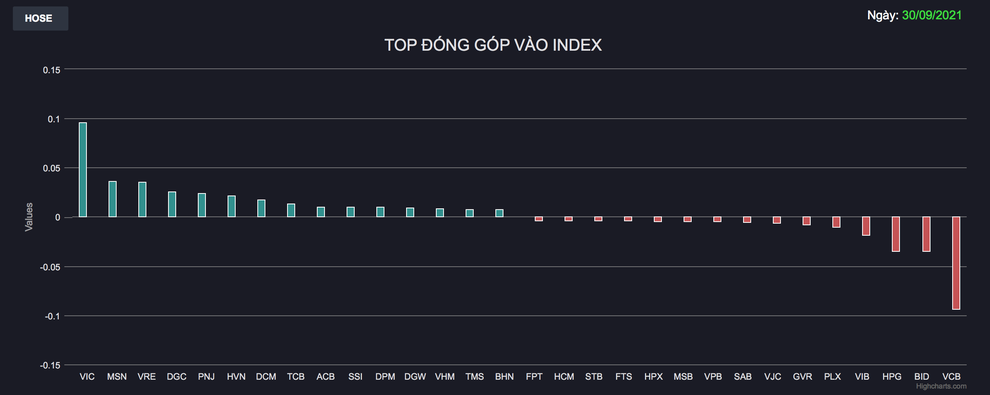 Sau thương vụ khủng, cổ phiếu nhà tỷ phú Phạm Nhật Vượng kéo VN-Index - 1