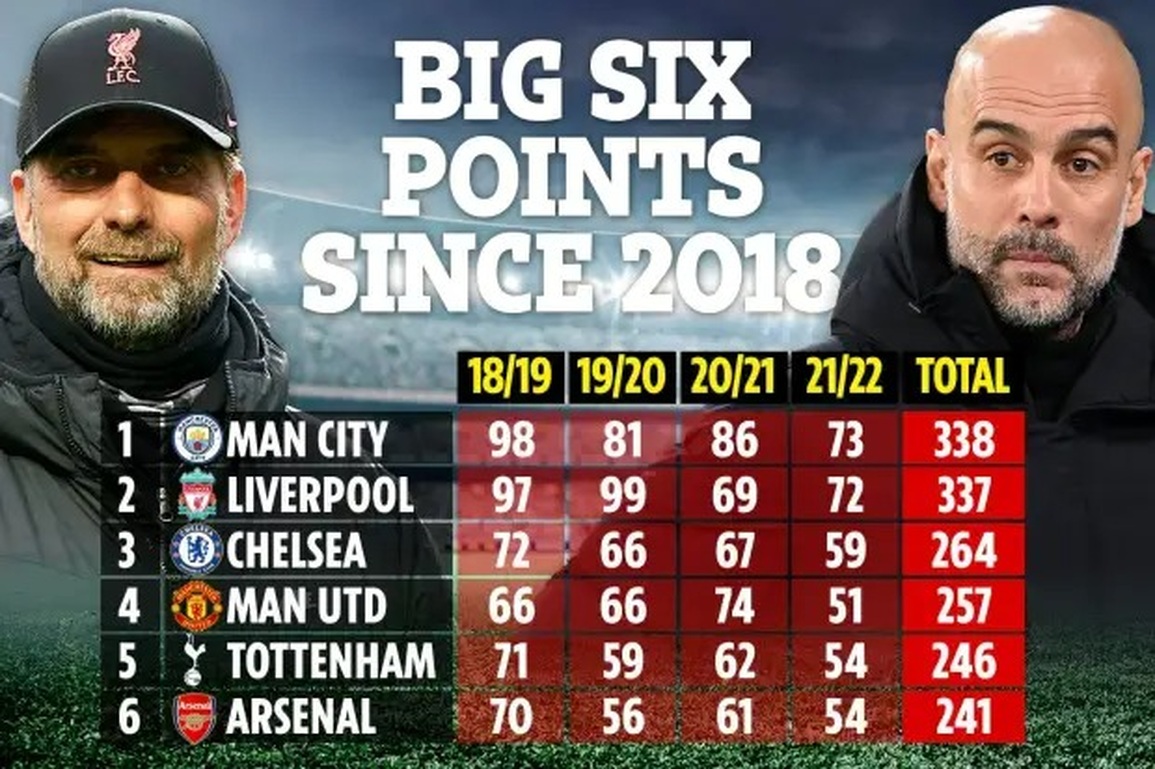 Thống kê gây sốc ở cuộc đua vô địch giữa Man City và Liverpool - 2 Thống kê gây sốc ở cuộc đua vô địch giữa Man City và Liverpool - 2