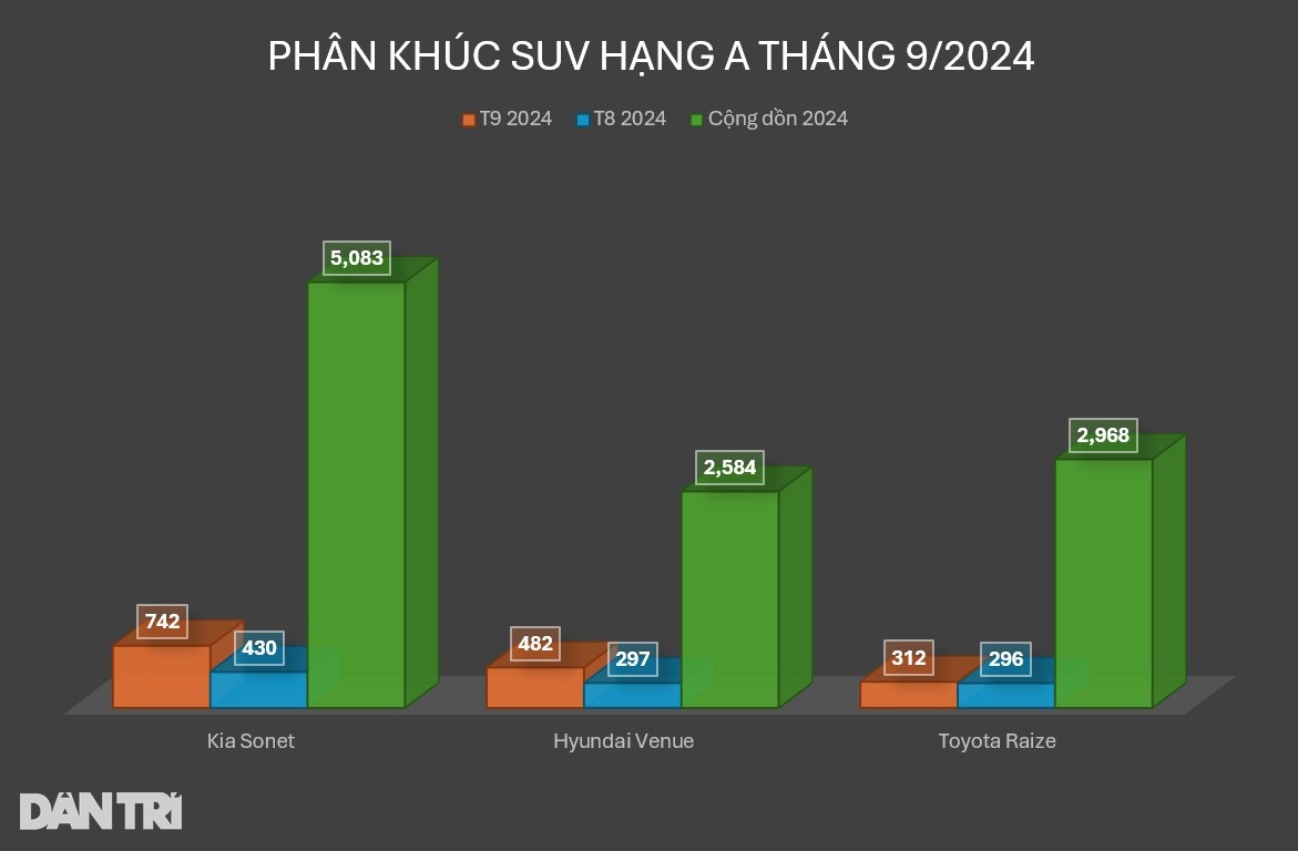 Venue bán vượt Raize trong tháng 9, rút ngắn khoảng cách với đối thủ - 3