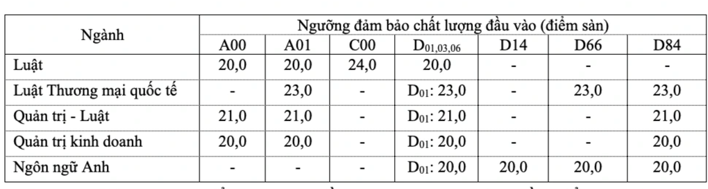 Điểm sàn Trường ĐH Luật TPHCM là 20, học phí cao nhất 766 triệu đồng/khóa - 1 Điểm sàn Trường ĐH Luật TPHCM là 20, học phí cao nhất 766 triệu đồng/khóa - 1