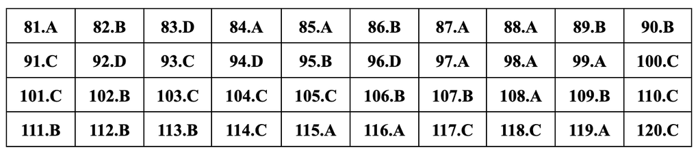 Đáp án gợi ý đầy đủ 24 mã đề giáo dục công dân thi tốt nghiệp THPT 2024 - 11 Đáp án gợi ý đầy đủ 24 mã đề giáo dục công dân thi tốt nghiệp THPT 2024 - 11