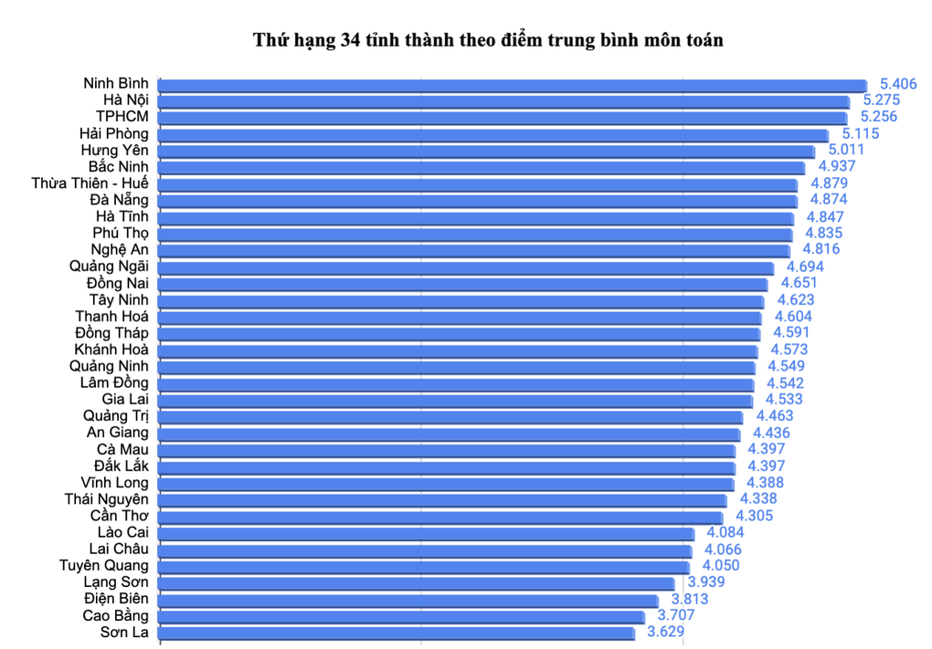 Cả nước chỉ có 5 tỉnh thành đạt điểm trung bình môn toán trên 5 - 1 Cả nước chỉ có 5 tỉnh thành đạt điểm trung bình môn toán trên 5 - 1