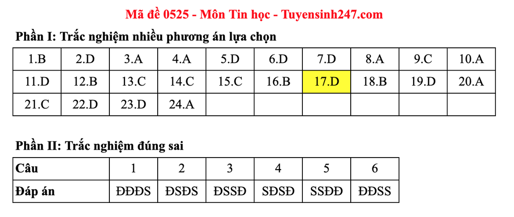 2025년 고등학교 졸업시험 IT 과목 문제 및 정답 예시 - 9 Đề và gợi ý đáp án môn tin học thi tốt nghiệp THPT 2025 - 9